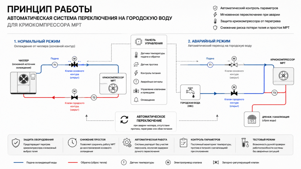 Система переключения на городскую воду для криокомпрессора МРТ ChatGPT Image 31 мая 2026 г., 15_49_22.png
